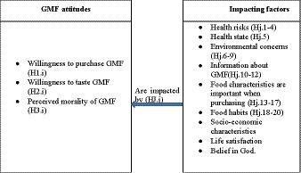 The moderating role of perceived health risks on the acceptance of genetically modified food